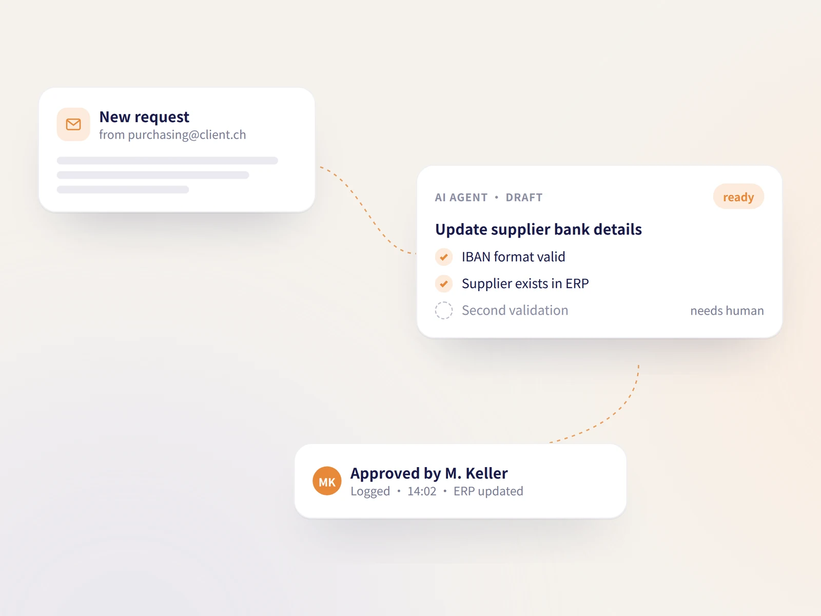 A request handled by rules, an AI agent and a human approval before the system is updated