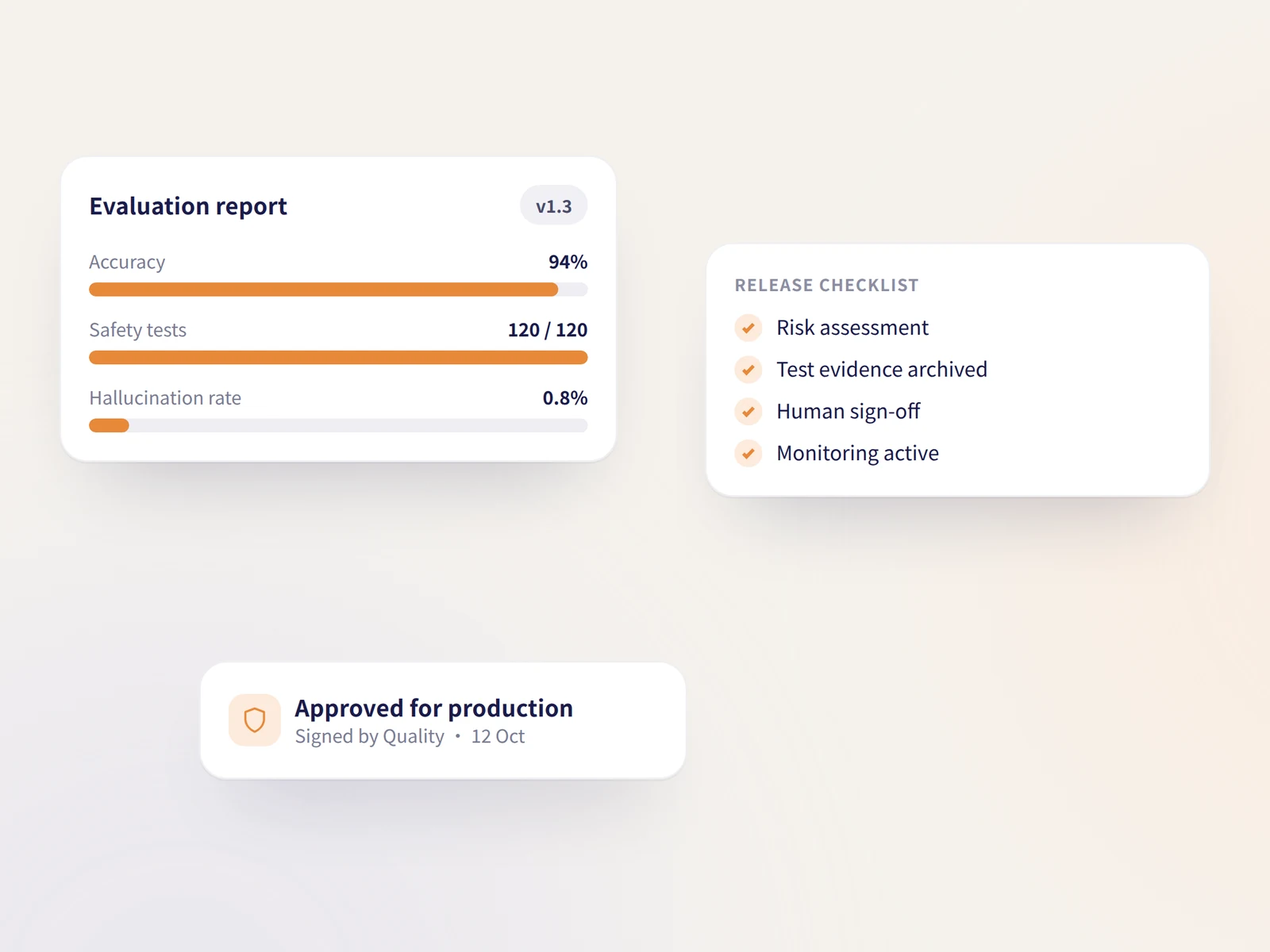 Diagram: AI system, tests, evidence, human review, release and monitoring