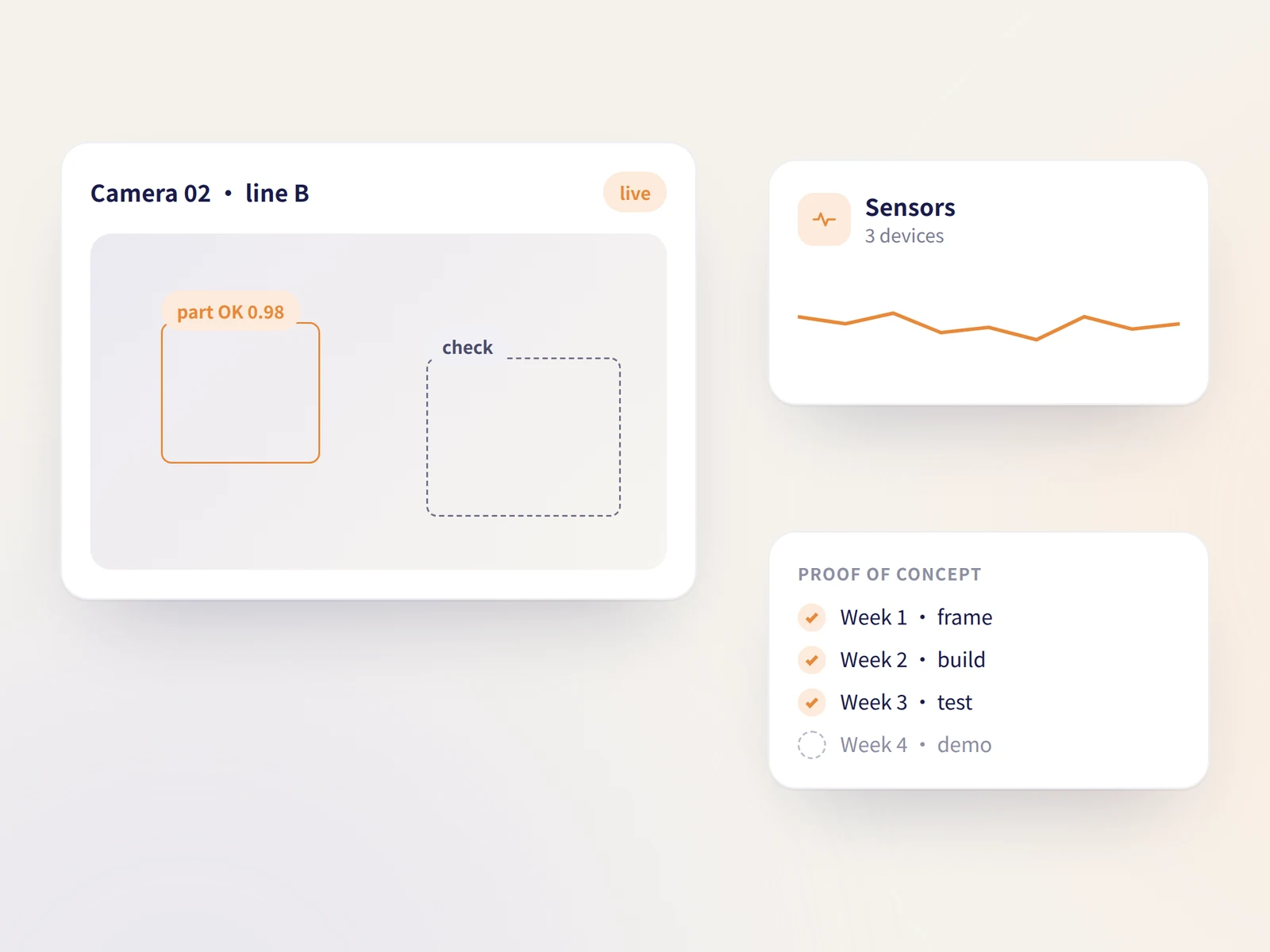 Diagram: sensor, beacon and camera feeding an edge AI chip, the cloud and an app in four weeks