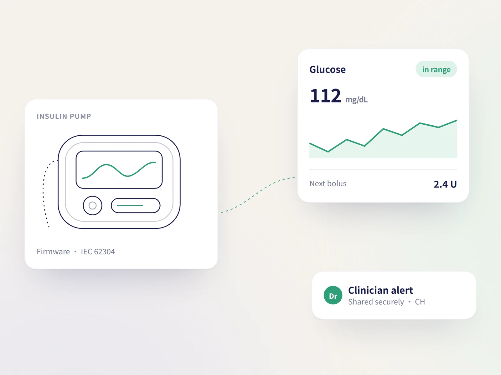 Diagram of a connected insulin pump and glucose sensor linked to a companion app, a secure cloud and the clinician